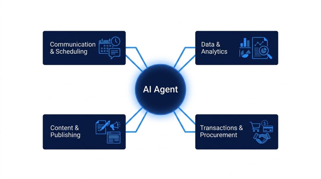 Diagram showing central ai agent node connecting four tool categories: communications, data, content, transactions