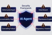 Ai agent security risks surrounding autonomous decision-making — adversarial inputs, data breaches, and governance gaps