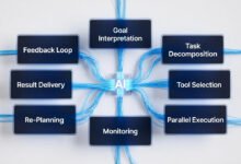 Ai agent workflows orchestrating autonomous task execution across eight pipeline stages without apps in 2026