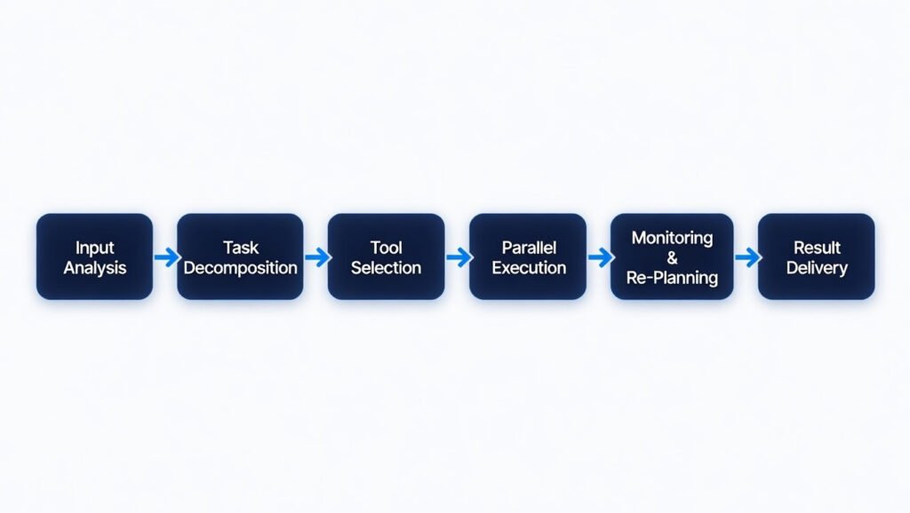 Ai agent workflow six-stage pipeline from input analysis to result delivery—autonomous task execution