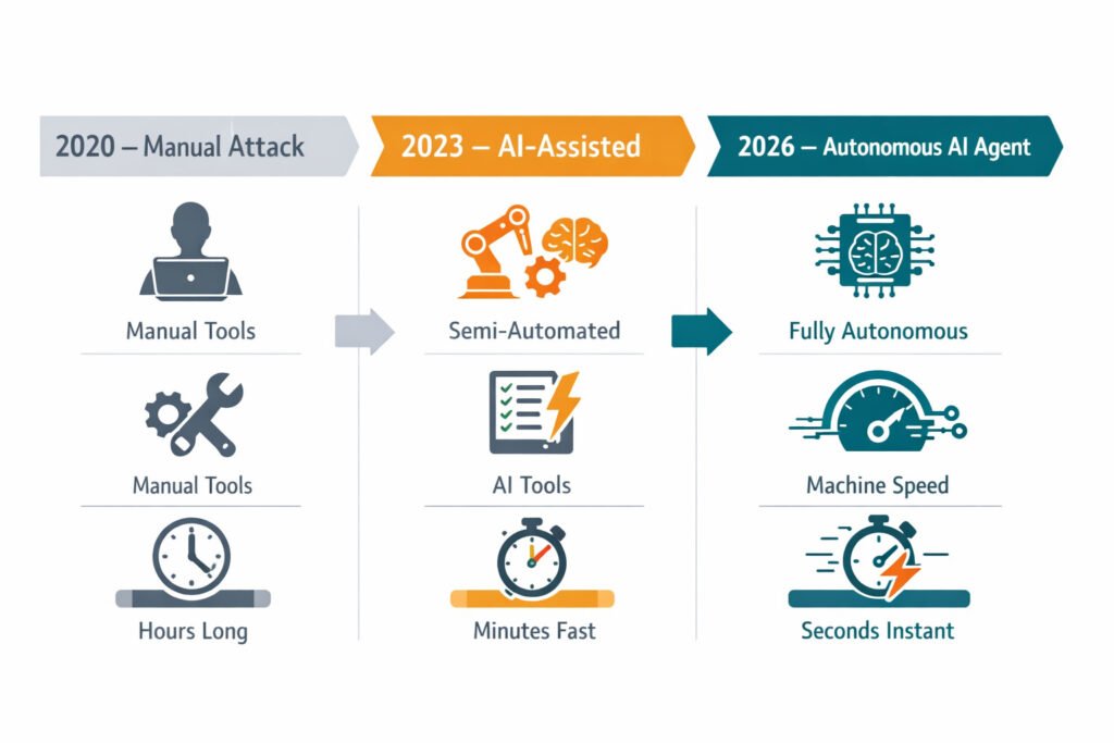 Alt text: ai-powered cyberattacks 2026 sophistication evolution — three-column comparison showing manual 2020 attacks (hours timeline), ai-assisted 2023 attacks (minutes timeline), and fully autonomous ai agent attacks in 2026 (seconds timeline) on a white background.