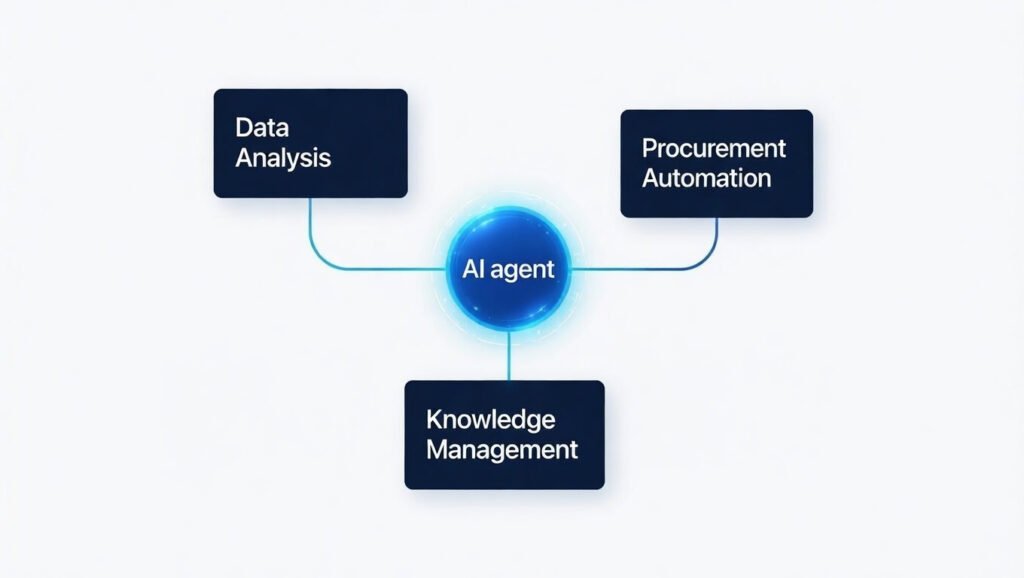 Ai personal agents for productivity handling data analysis, procurement, and knowledge management
