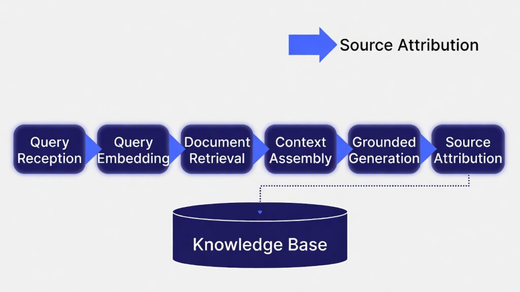 Rag ai agent architecture workflow showing six stages from query reception to source-attributed output