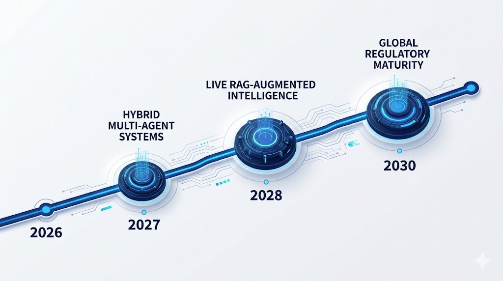 Futuristic roadmap of vertical ai development from 2026 to 2030, showing key technical and regulatory milestones.