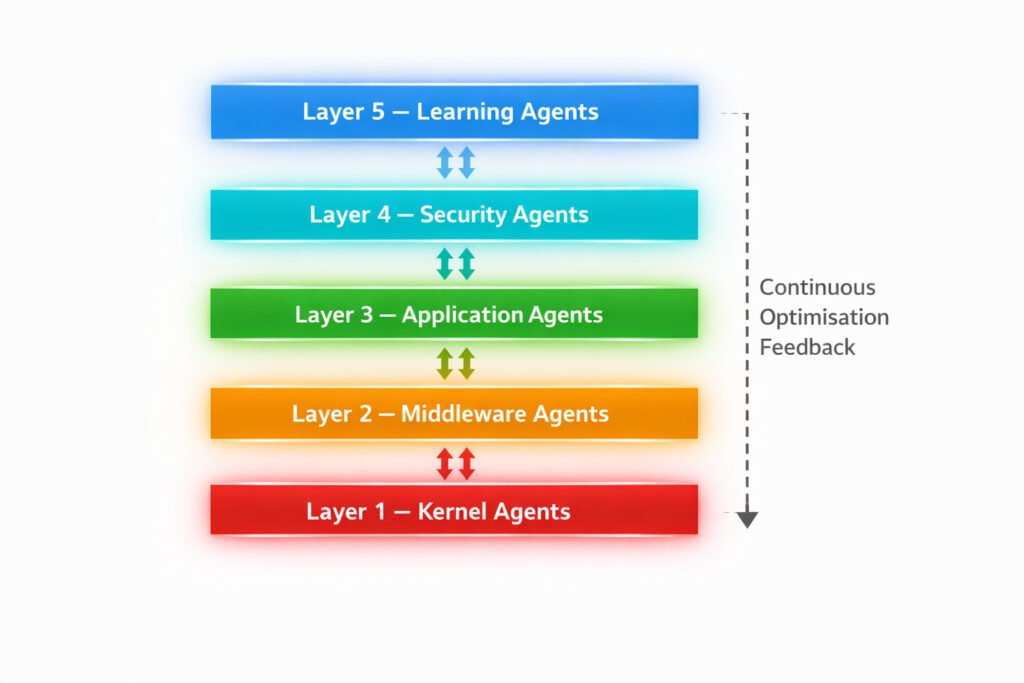 Agentic operating system five-layer ai native computing architecture with continuous optimisation feedback loop