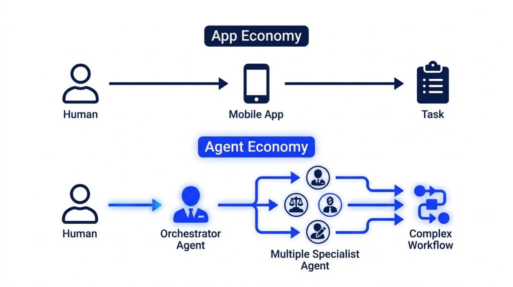 Minimal horizontal flowchart on a white background, comparing two economic models. Top: 'app economy' (human icon -> mobile app -> task). Bottom: 'agent economy' (human icon -> orchestrator agent -> multiple specialist agents -> complex workflow).
