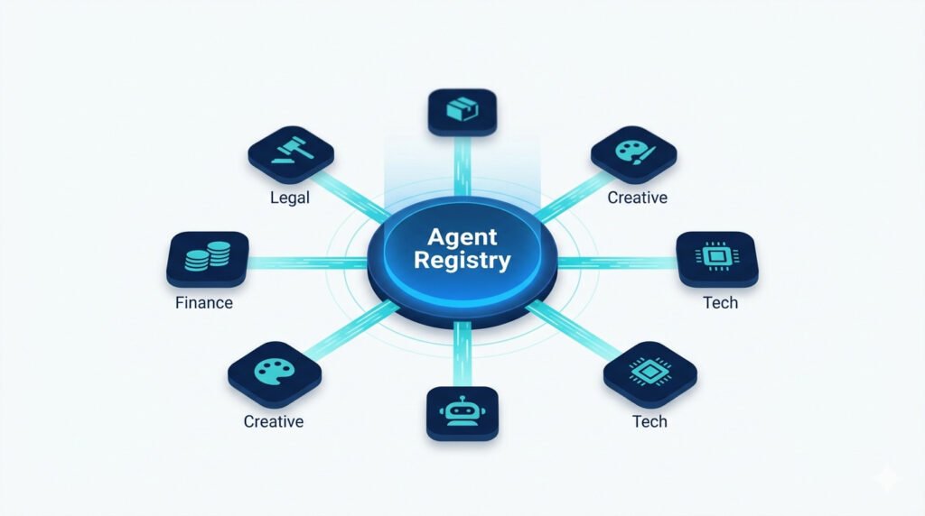 A minimalist flat vector conceptual illustration on a white background, visualizing a global ecosystem of specialized ai agents centered around a glowing 'agent registry' core. The registry is connected by cyan data streams to multiple specialized agents floating around it, labeled: legal, finance, creative, and tech.