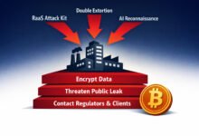 Ransomware 2026 attack model infographic — three converging threats (raas kit, double extortion, ai reconnaissance) targeting a business, with three stacked extortion pressure layers showing data encryption, public leak threat, and regulator contact. Navy-to-white gradient background.