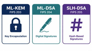 Ml-kem vs ml-dsa vs slh-dsa — three nist post-quantum cryptography standards compared side by side in 2026.