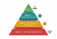 Post-quantum cryptography iot devices — four-class migration pyramid showing ml-kem deployment path from class 0 hardware replacement to class 3 full tls hybrid.