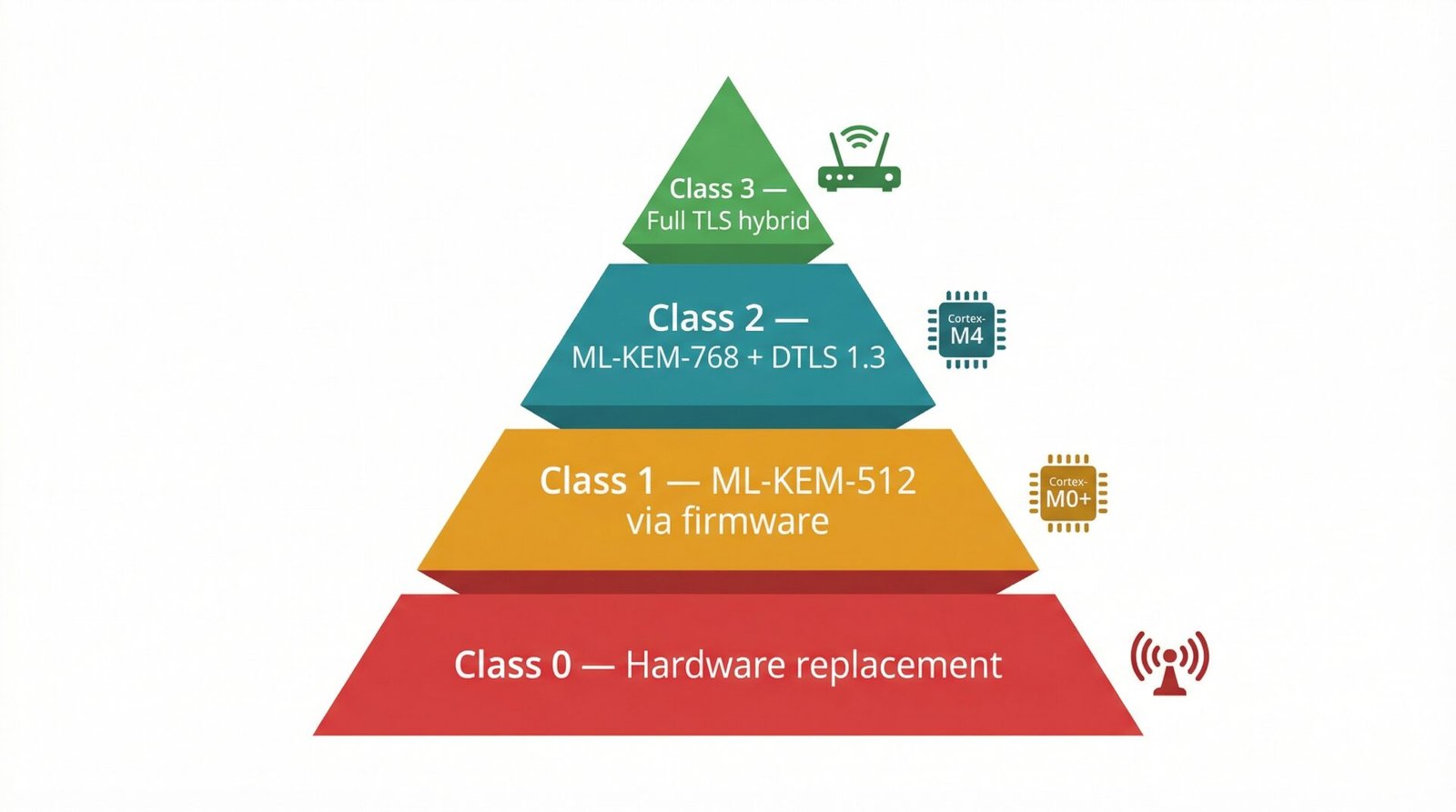 Post-Quantum Cryptography For Iot Devices: Solving The Constrained Hardware Challenge (2026) 1 Post-quantum cryptography iot devices — four-class migration pyramid showing ml-kem deployment path from class 0 hardware replacement to class 3 full tls hybrid.