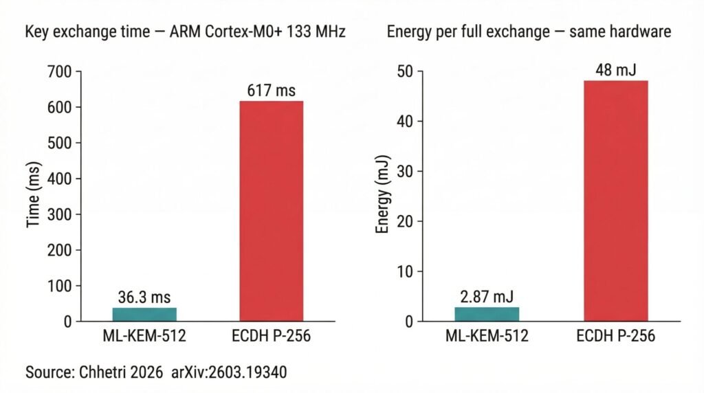Post-Quantum Cryptography For Iot Devices: Solving The Constrained Hardware Challenge (2026) 2 Post-quantum cryptography iot devices ml-kem-512 benchmark — 36. 3 ms and 2. 87 mj versus ecdh p-256 617 ms and 48 mj on arm cortex-m0+.