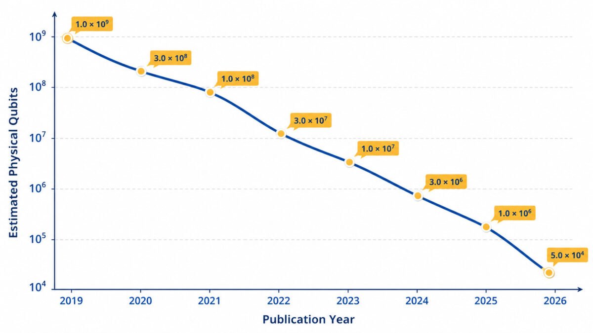 Q-Day Timeline Compression: How Google’s 2026 Breakthrough Changed Post-Quantum Risk 2 Q-day 2026 research chart — showing the 20-fold reduction in physical qubit estimates required to break ecc-256 from 2019 to 2026.