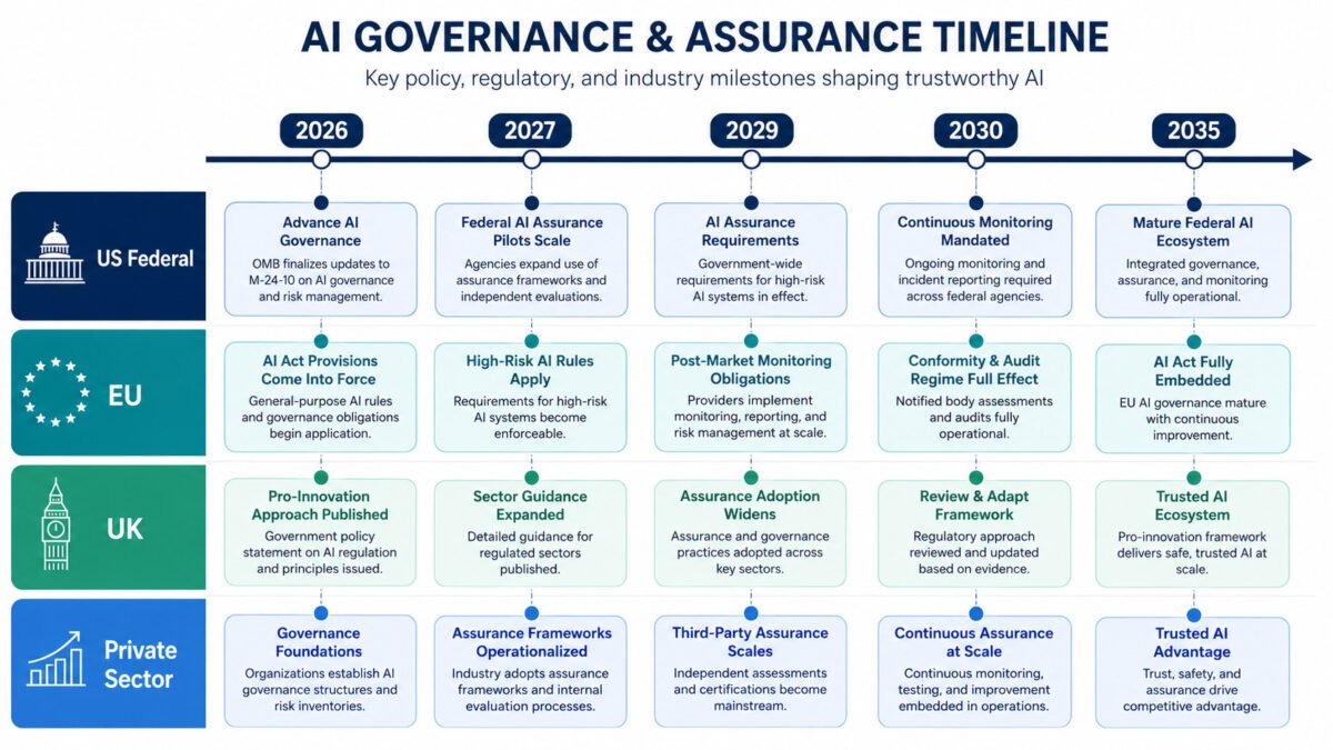 Q-Day Timeline Compression: How Google’s 2026 Breakthrough Changed Post-Quantum Risk 3 Q-day 2026 compliance timeline — regulatory migration deadlines across us federal, eu, uk, and private sector organizations through 2035.