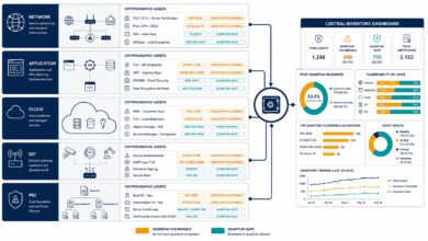 Cryptographic inventory 2026 — enterprise architecture diagram showing crypto discovery across network, application, cloud, and iot layers converging into a unified asset inventory.