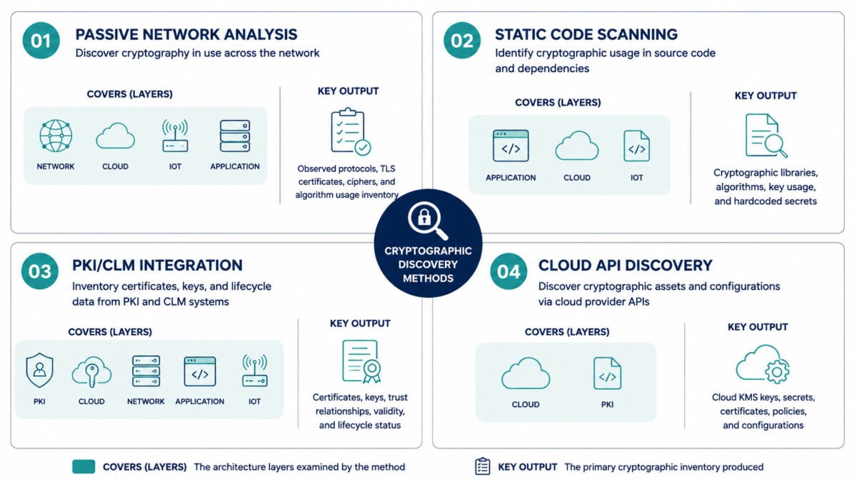 Cryptographic inventory 2026 discovery methods diagram — four-quadrant layout showing passive network analysis, static code scanning, pki integration, and cloud api discovery with coverage layers.