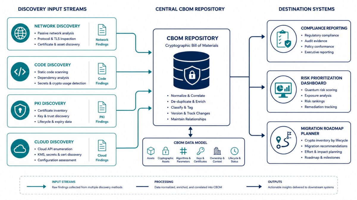 Cryptographic inventory 2026 cbom data flow — showing four discovery input streams feeding into a central cryptographic bill of materials repository with outputs to compliance, risk scoring, and migration planning.