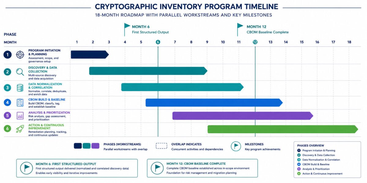 Image prompt 4 a horizontal gantt-style timeline showing six phases of a cryptographic inventory program from month 1 to month 18, with color-coded bars for each phase and overlap indicators showing parallel workstreams. Milestone markers at month 6 (first structured output) and month 12 (cbom baseline complete). White background, flat design, teal and navy palette, 4k, 16:9, png. File name: cryptographic-inventory-2026-six-phase-timeline-gantt. Png alt text: cryptographic inventory 2026 program timeline — six-phase gantt chart showing parallel discovery workstreams from month 1 through month 18 with milestone markers.