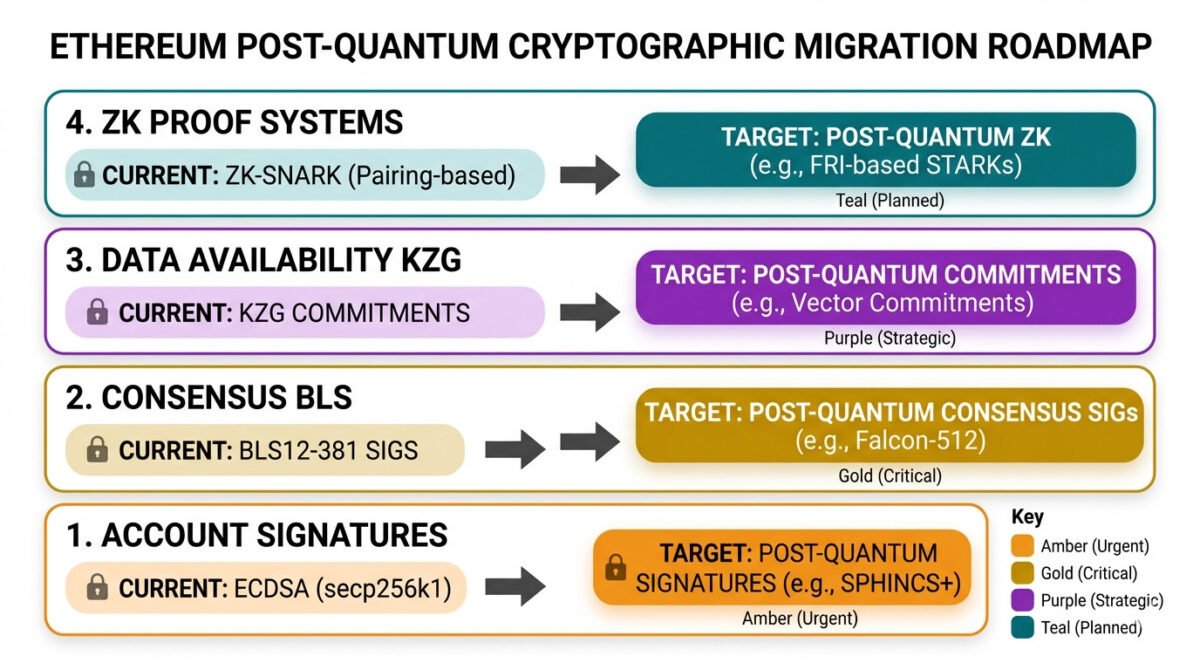 Pqc For Blockchain 2026: How Bitcoin And Ethereum Are Preparing For Quantum Threats 3 A four-layer stack diagram showing ethereum's cryptographic migration targets: account signatures (bottom), consensus bls (second), data availability kzg (third), and zk proof systems (top). Each layer shows the current algorithm on the left with an arrow pointing to the post-quantum replacement on the right, color-coded by migration urgency from amber (urgent) to teal (planned). White background, flat design, 4k, 16:9, png. No logos.